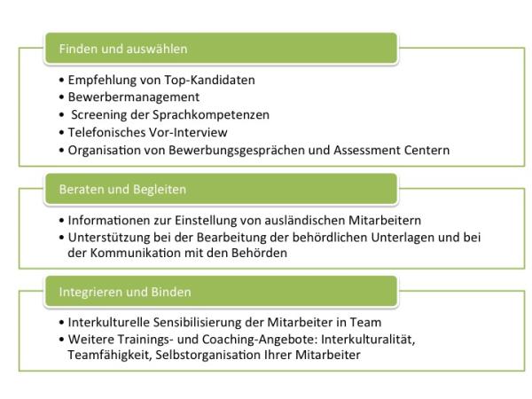 Angebot Unternehmen