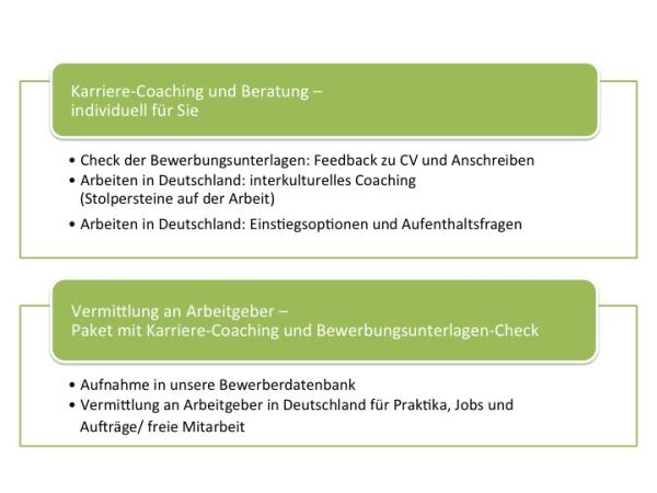 Angebot Bewerber